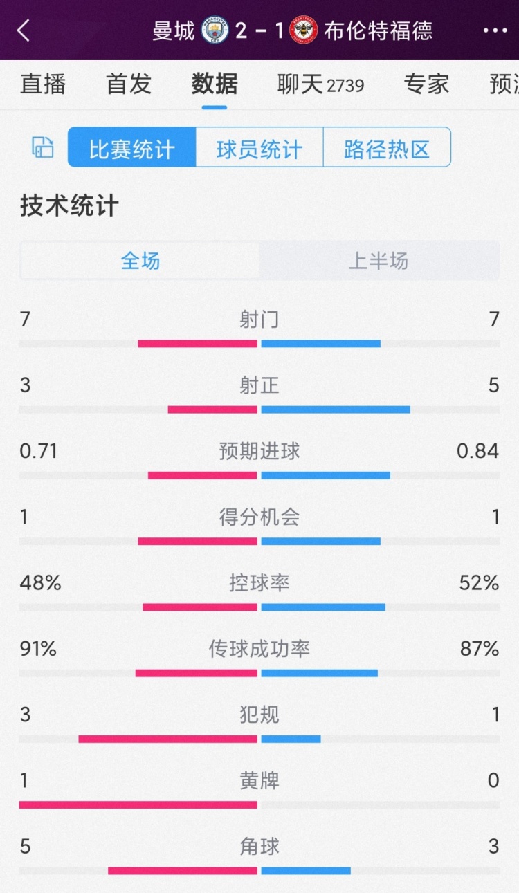 效率更高！曼城vs布伦特福德半场数据对比：射门7-7，射正3-5